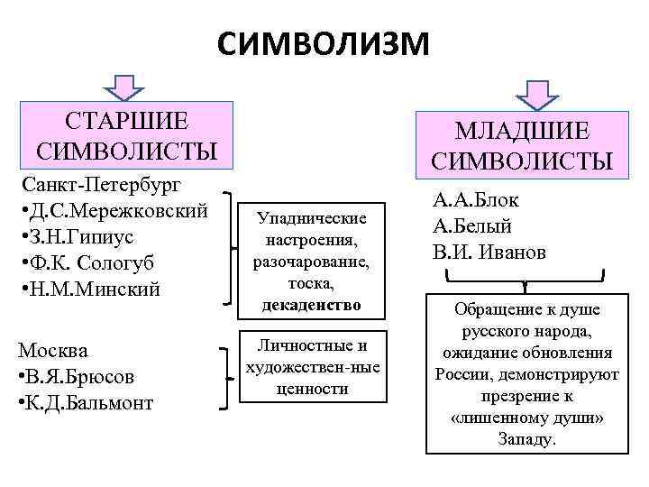 СИМВОЛИЗМ СТАРШИЕ СИМВОЛИСТЫ Санкт-Петербург • Д. С. Мережковский • З. Н. Гипиус • Ф.