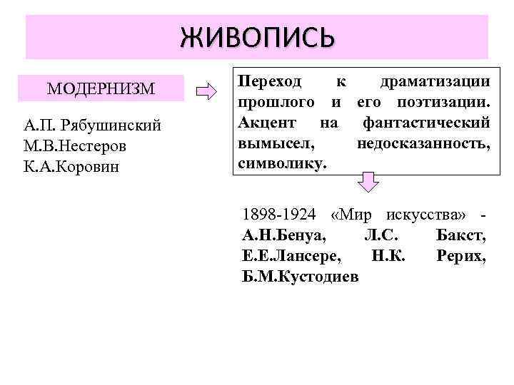 ЖИВОПИСЬ МОДЕРНИЗМ А. П. Рябушинский М. В. Нестеров К. А. Коровин Переход к драматизации