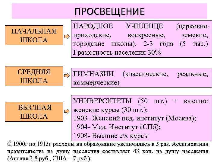 ПРОСВЕЩЕНИЕ НАЧАЛЬНАЯ ШКОЛА СРЕДНЯЯ ШКОЛА ВЫСШАЯ ШКОЛА НАРОДНОЕ УЧИЛИЩЕ (церковноприходские, воскресные, земские, городские школы).