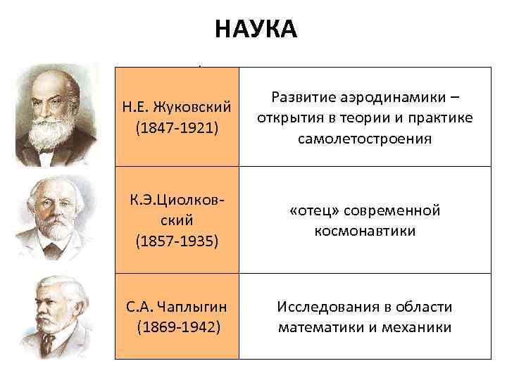 НАУКА Н. Е. Жуковский (1847 -1921) Развитие аэродинамики – открытия в теории и практике