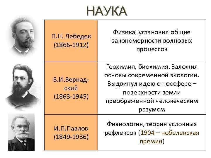 НАУКА П. Н. Лебедев (1866 -1912) Физика, установил общие закономерности волновых процессов В. И.