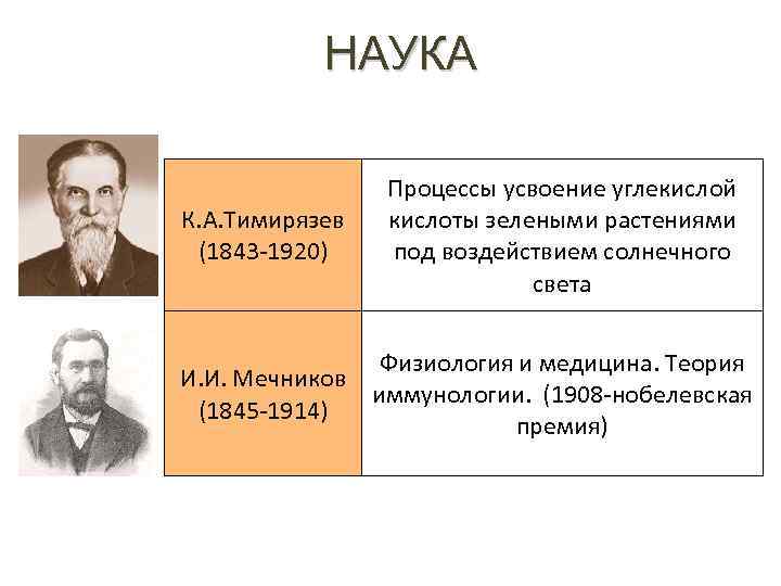 НАУКА К. А. Тимирязев (1843 -1920) Процессы усвоение углекислой кислоты зелеными растениями под воздействием