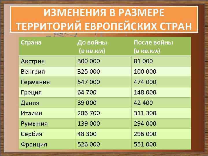ИЗМЕНЕНИЯ В РАЗМЕРЕ ТЕРРИТОРИЙ ЕВРОПЕЙСКИХ СТРАН Страна До войны (в кв. км) После войны