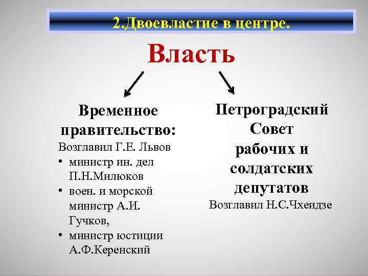 2. Двоевластие в центре. Власть Временное правительство: Возглавил Г. Е. Львов • министр ин.