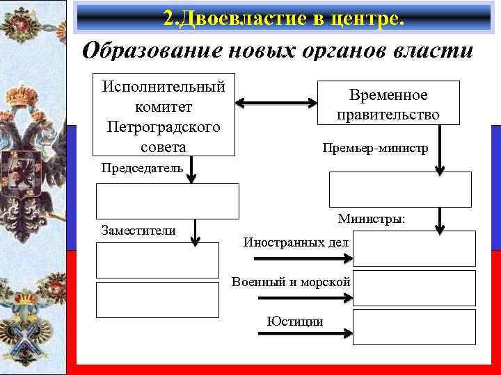 2. Двоевластие в центре. Образование новых органов власти Исполнительный комитет Петроградского совета Временное правительство