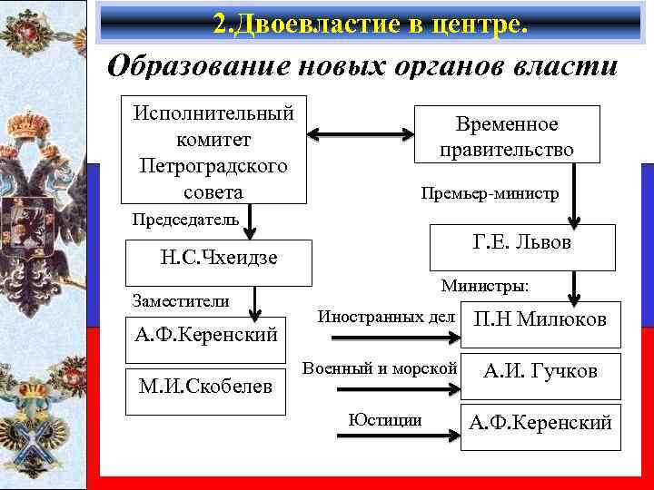 2. Двоевластие в центре. Образование новых органов власти Исполнительный комитет Петроградского совета Временное правительство