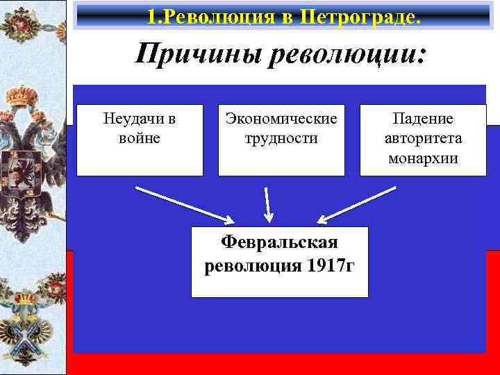 1. Революция в Петрограде. Причины революции: Неудачи в войне Экономические трудности Февральская революция 1917