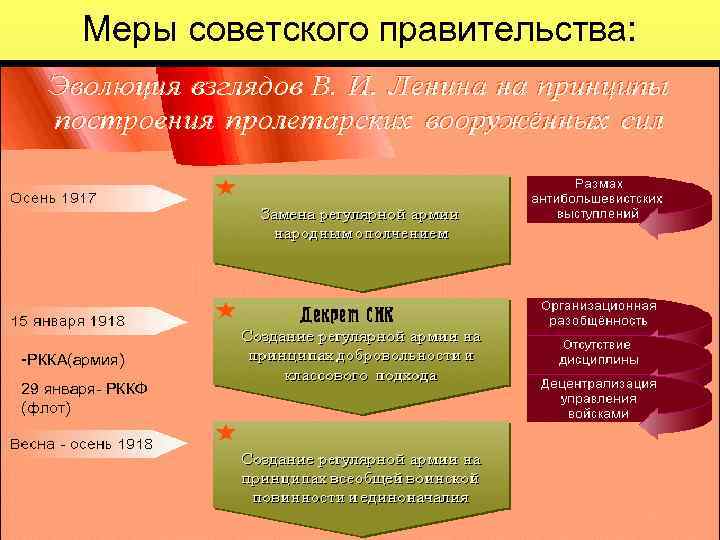 Меры советского правительства: -РККА(армия) 29 января- РККФ (флот) 