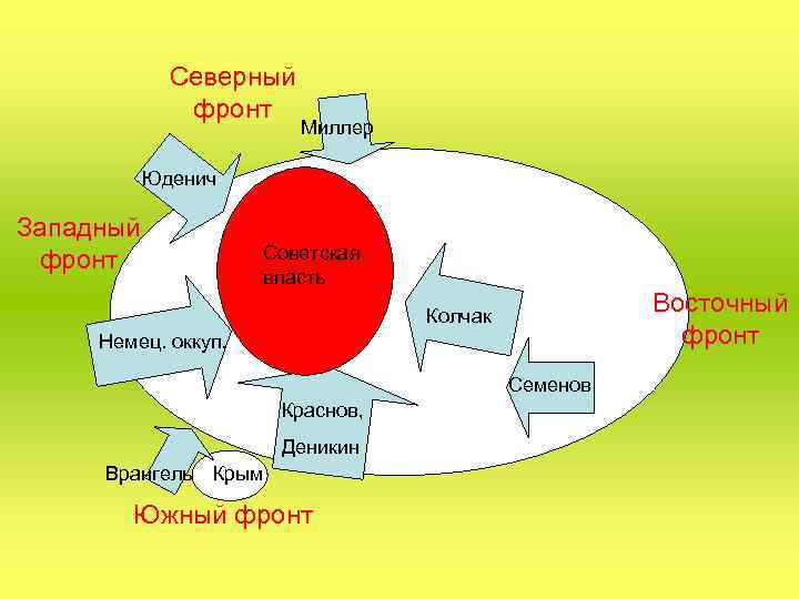 Северный фронт Миллер Юденич Западный фронт Советская власть Восточный фронт Колчак Немец. оккуп. Семенов