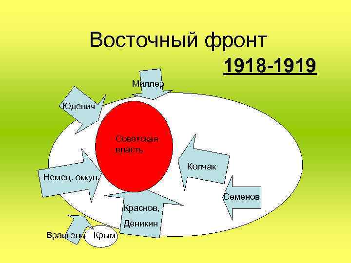 Восточный фронт 1918 -1919 Миллер Юденич Советская власть Колчак Немец. оккуп. Семенов Краснов, Деникин