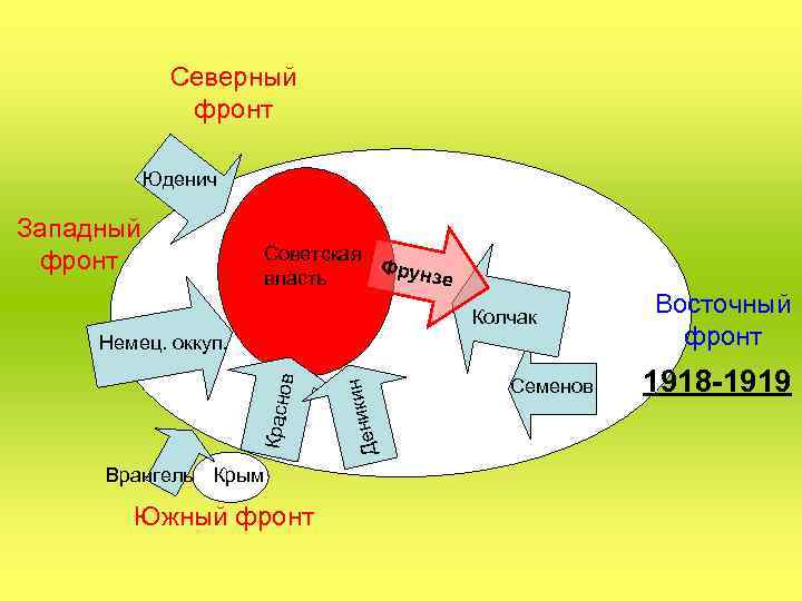 Северный фронт Юденич Западный фронт Советская Фрун зе власть Колчак Врангель Крым Южный фронт