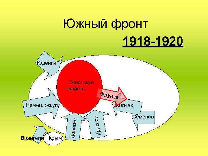 Южный фронт 1918 -1920 Юденич Советская власть Фрун зе Колчак , Врангель Крым Красно