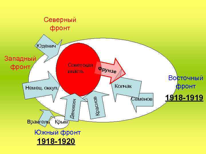 Северный фронт Юденич Западный фронт Советская Фрун зе власть Колчак , Врангель Крым Южный