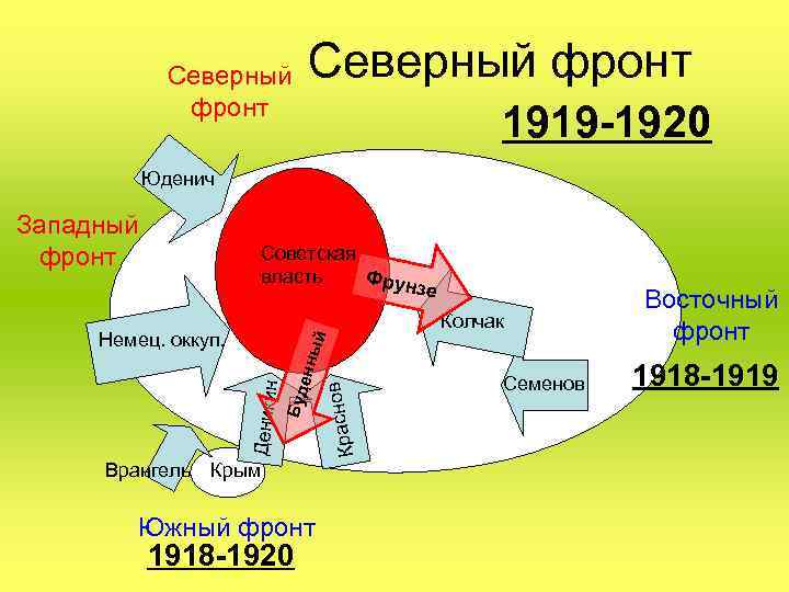 Северный фронт Юденич Западный фронт Советская власть Фрун зе Колчак Врангель Крым Южный фронт