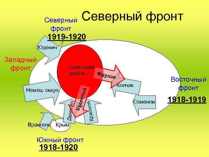 Северный фронт 1919 -1920 Западный фронт Советская власть Фрун зе Колчак Врангель Крым Южный