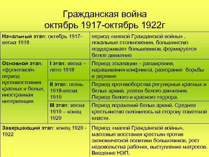 Гражданская война октябрь 1917 -октябрь 1922 г Начальный этап: октябрь 1917 весна 1918 Основной