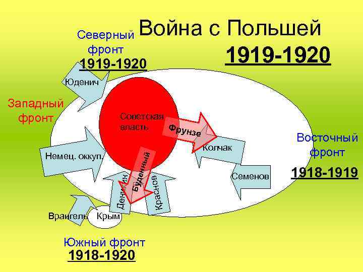 Война с Польшей 1919 -1920 Северный фронт Западный фронт Советская власть Фрун зе Колчак