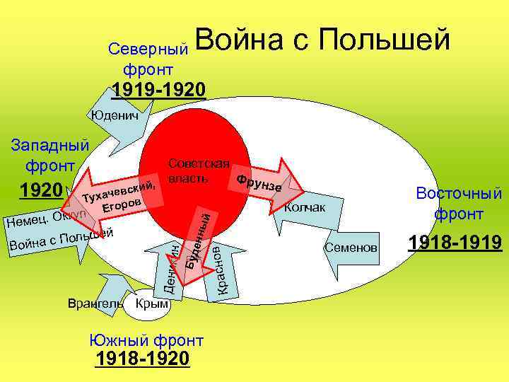 Война с Польшей Северный фронт 1919 -1920 Юденич Западный фронт Врангель Южный фронт 1918