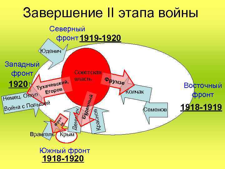 Завершение II этапа войны Северный фронт 1919 -1920 Юденич Западный фронт Врангель Южный фронт