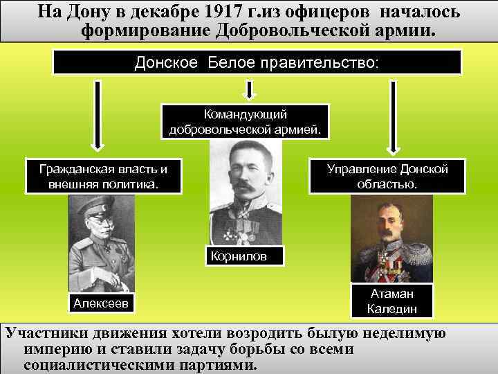 На Дону в декабре 1917 г. из офицеров началось формирование Добровольческой армии. Донское Белое