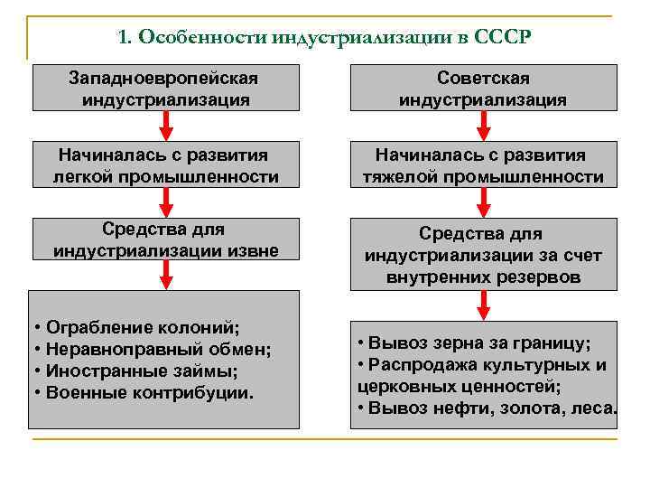 1. Особенности индустриализации в СССР Западноевропейская индустриализация Советская индустриализация Начиналась с развития легкой промышленности