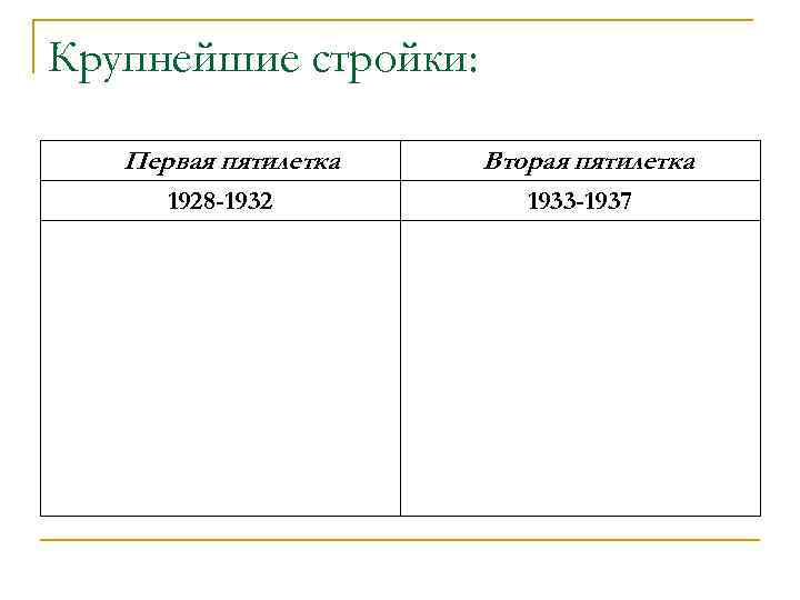 Крупнейшие стройки: Первая пятилетка 1928 -1932 Вторая пятилетка 1933 -1937 