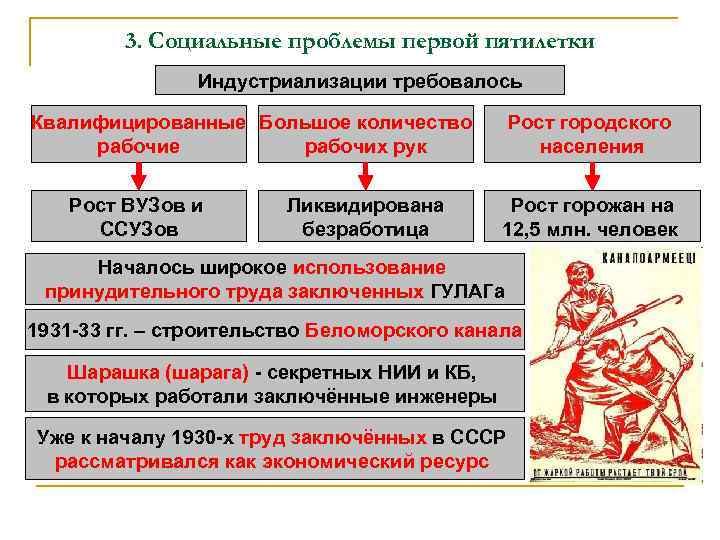 3. Социальные проблемы первой пятилетки Индустриализации требовалось Квалифицированные Большое количество рабочие рабочих рук Рост