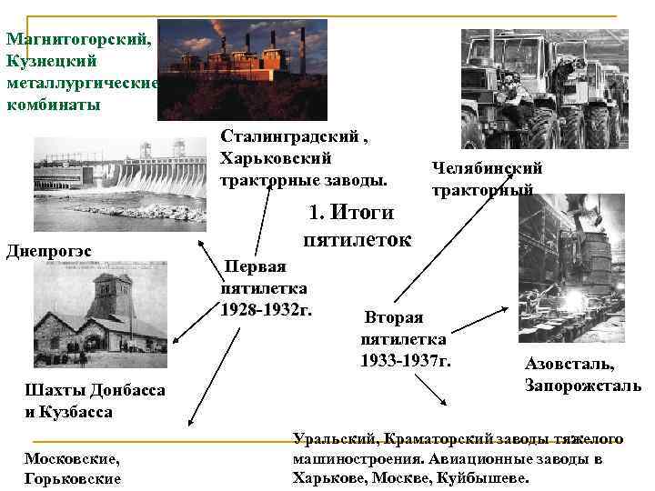 Магнитогорский, Кузнецкий металлургические комбинаты Сталинградский , Харьковский тракторные заводы. Днепрогэс Шахты Донбасса и Кузбасса