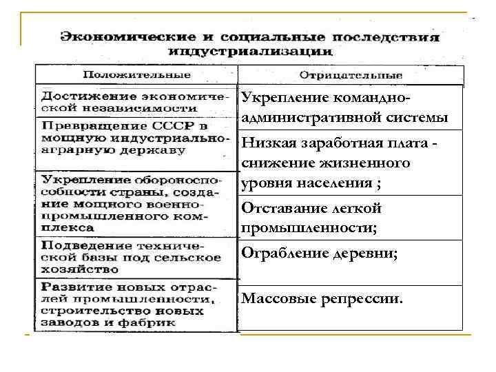 Укрепление командноадминистративной системы Низкая заработная плата снижение жизненного уровня населения ; Отставание легкой промышленности;