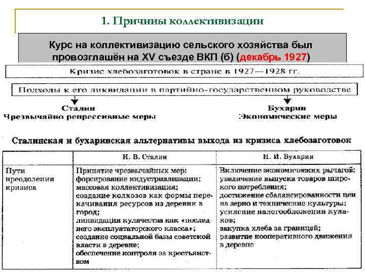 1. Причины коллективизации Курс на коллективизацию сельского хозяйства был провозглашён на XV съезде ВКП