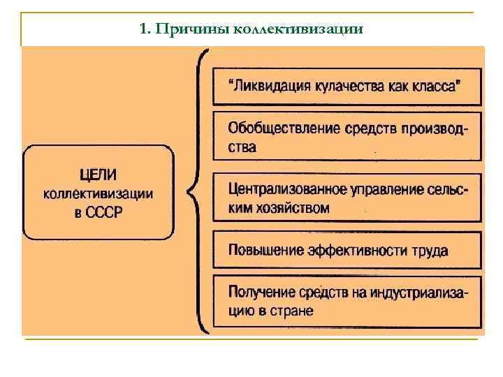 1. Причины коллективизации 