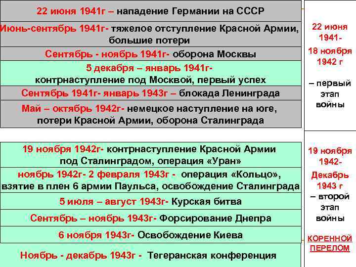 22 июня 1941 г – нападение Германии на СССР Июнь-сентябрь 1941 г- тяжелое отступление