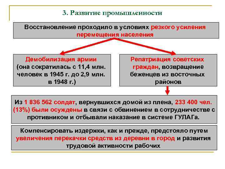 3. Развитие промышленности Восстановление проходило в условиях резкого усиления перемещения населения Демобилизация армии (она