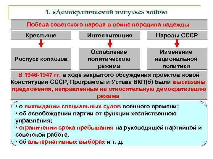 1. «Демократический импульс» войны Победа советского народа в войне породила надежды Крестьяне Интеллигенция Народы