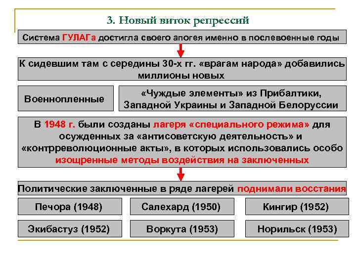 3. Новый виток репрессий Система ГУЛАГа достигла своего апогея именно в послевоенные годы К