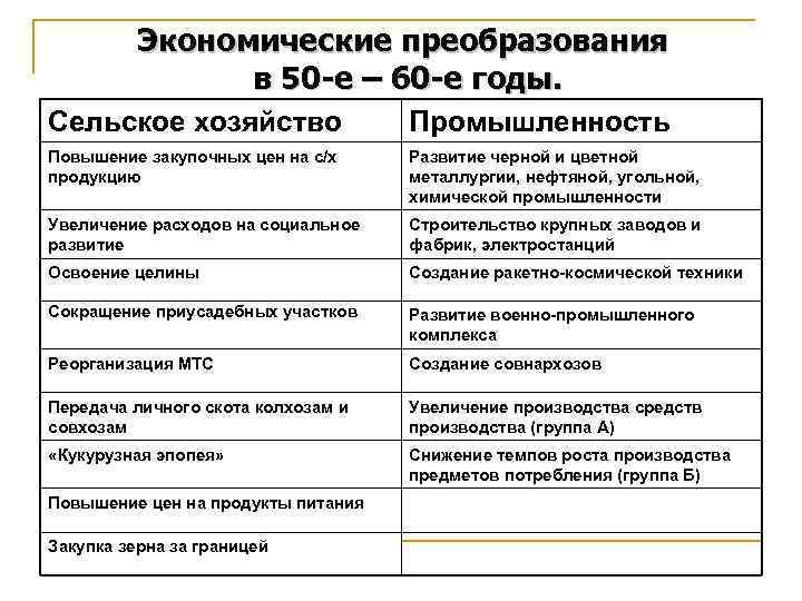 Экономические преобразования в 50 -е – 60 -е годы. Сельское хозяйство Промышленность Повышение закупочных