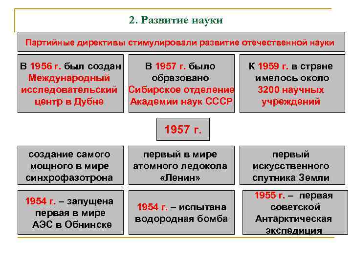 2. Развитие науки Партийные директивы стимулировали развитие отечественной науки В 1956 г. был создан