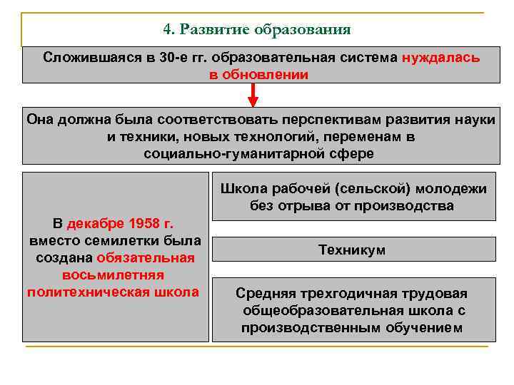 4. Развитие образования Сложившаяся в 30 -е гг. образовательная система нуждалась в обновлении Она