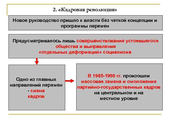 2. «Кадровая революция» Новое руководство пришло к власти без четкой концепции и программы перемен