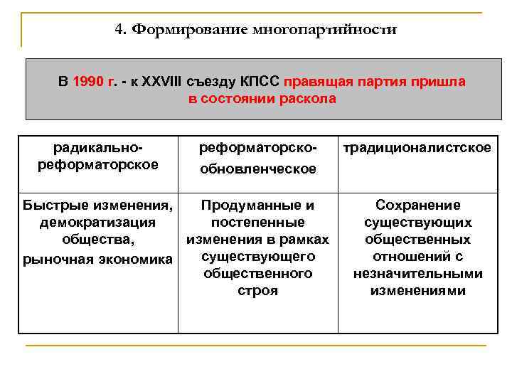 Начало многопартийности презентация 9 класс