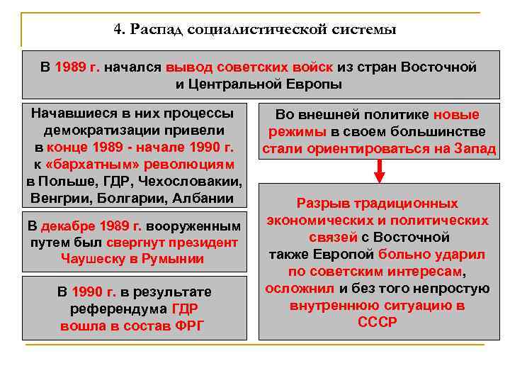 4. Распад социалистической системы В 1989 г. начался вывод советских войск из стран Восточной