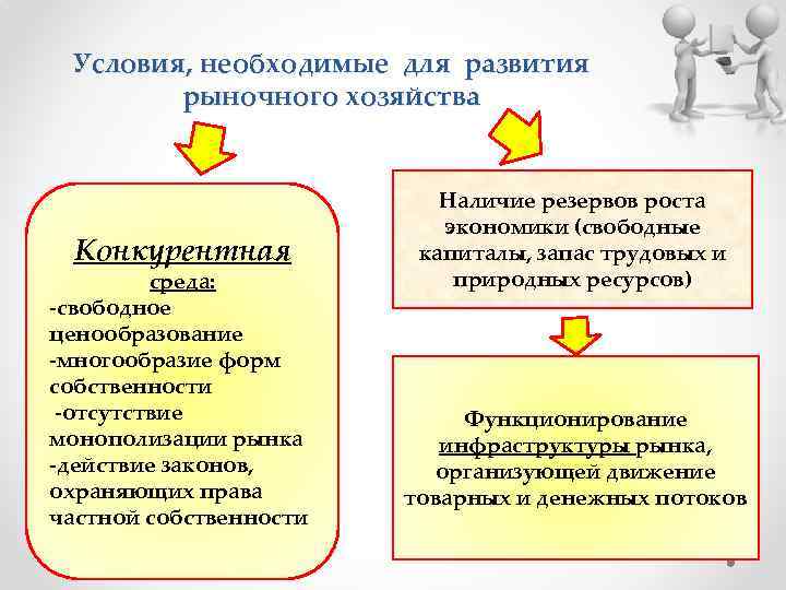 Условия, необходимые для развития рыночного хозяйства Конкурентная среда: -свободное ценообразование -многообразие форм собственности -отсутствие