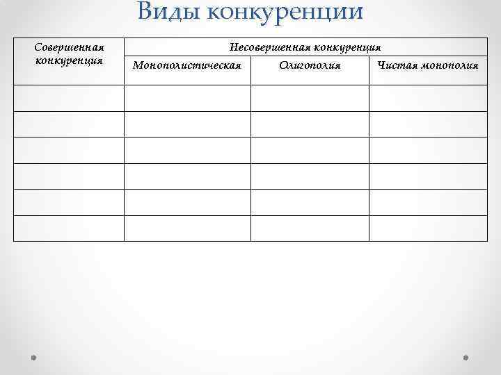 Виды конкуренции Совершенная конкуренция Несовершенная конкуренция Монополистическая Олигополия Чистая монополия 