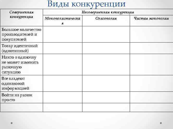 Виды конкуренции Совершенная конкуренция Большое количество производителей и покупателей Товар идентичный (однотипный) Никто в
