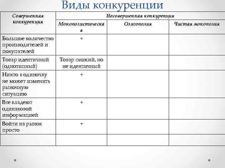 Виды конкуренции Совершенная конкуренция Большое количество производителей и покупателей Несовершенная конкуренция Монополистическа я +