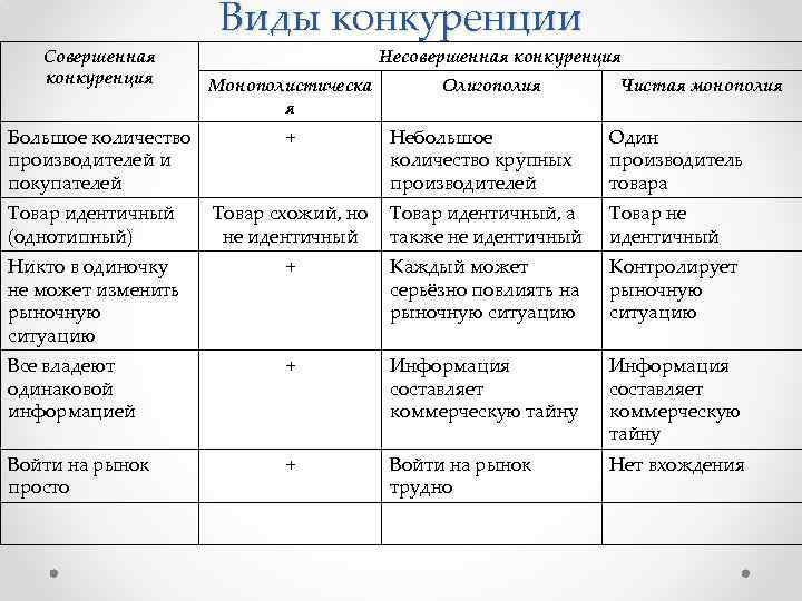 Виды конкуренции Совершенная конкуренция Большое количество производителей и покупателей Несовершенная конкуренция Монополистическа я +