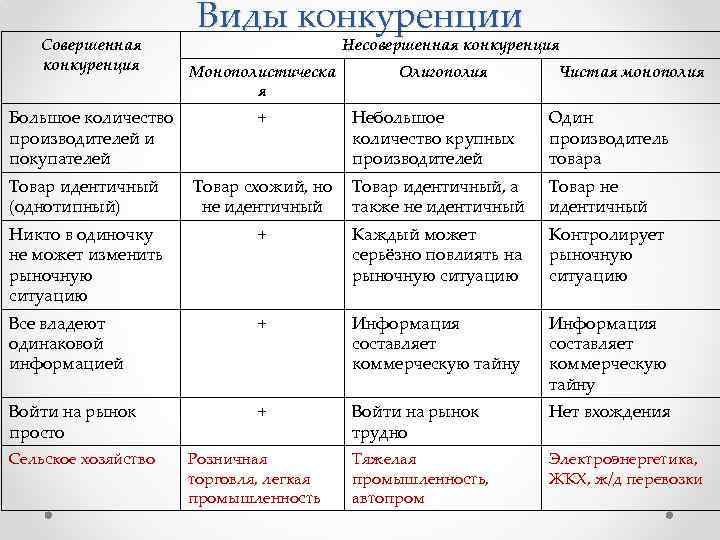 Конкуренция сложный план