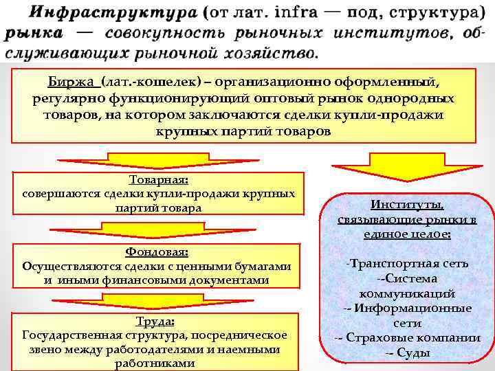 Биржа (лат. -кошелек) – организационно оформленный, регулярно функционирующий оптовый рынок однородных товаров, на котором