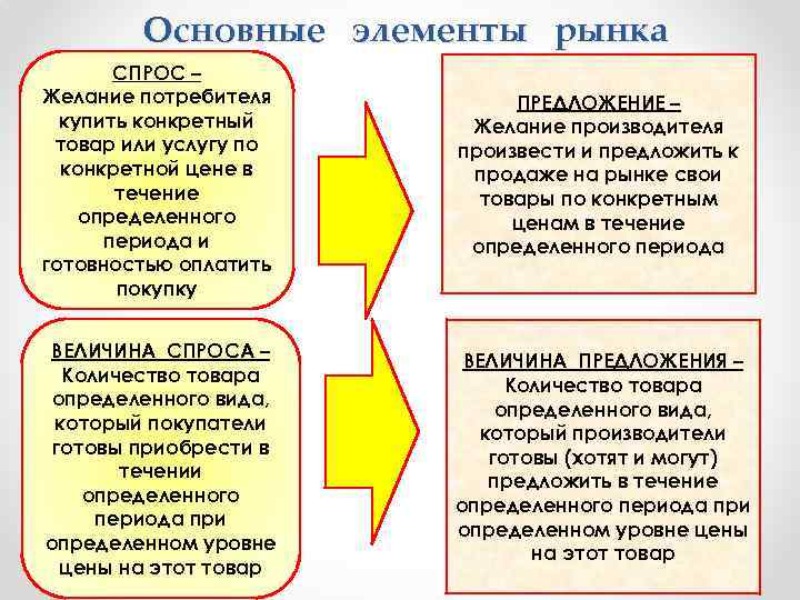 Основные элементы рынка СПРОС – Желание потребителя купить конкретный товар или услугу по конкретной