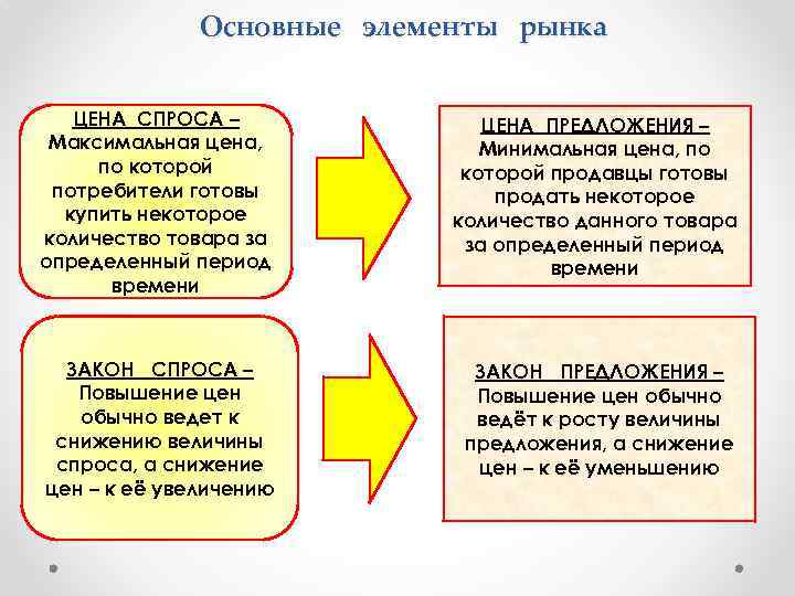 Основные элементы рынка ЦЕНА СПРОСА – Максимальная цена, по которой потребители готовы купить некоторое